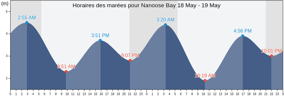 Horaires des marées pour Nanoose Bay, Regional District of Nanaimo, British Columbia, Canada