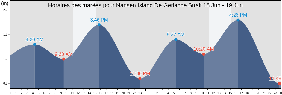 Horaires des marées pour Nansen Island De Gerlache Strait, Departamento de Ushuaia, Tierra del Fuego, Argentina