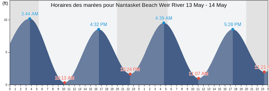 Horaires des marées pour Nantasket Beach Weir River, Suffolk County, Massachusetts, United States