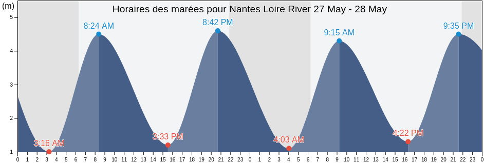 Horaires des marées pour Nantes Loire River, Loire-Atlantique, Pays de la Loire, France