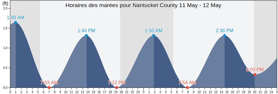 Horaires des marées pour Nantucket County, Massachusetts, United States