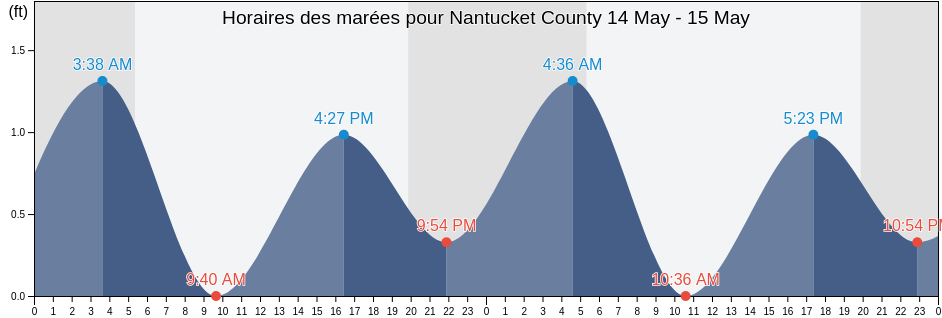Horaires des marées pour Nantucket County, Massachusetts, United States