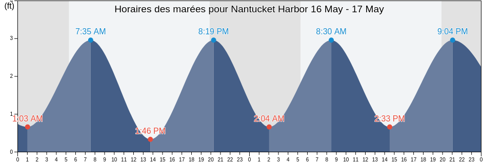 Horaires des marées pour Nantucket Harbor, Nantucket County, Massachusetts, United States