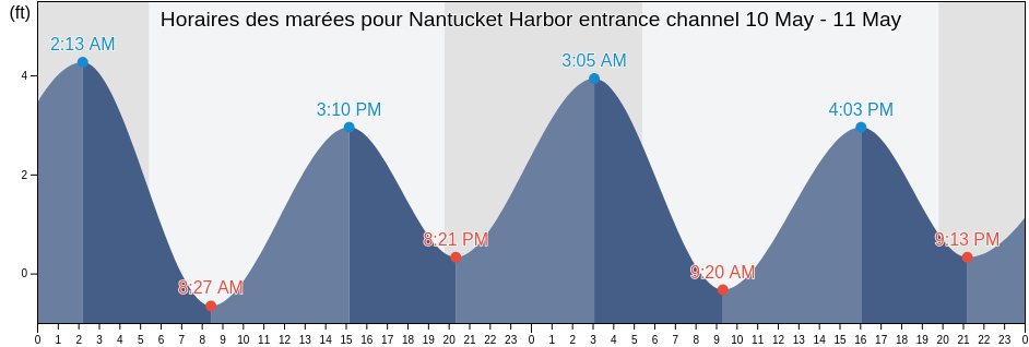Horaires des marées pour Nantucket Harbor entrance channel, Nantucket County, Massachusetts, United States