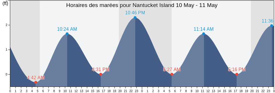 Horaires des marées pour Nantucket Island, Nantucket County, Massachusetts, United States
