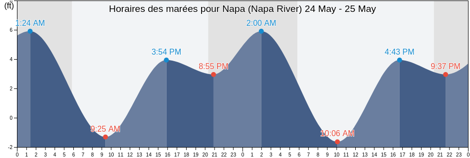 Horaires des marées pour Napa (Napa River), Napa County, California, United States