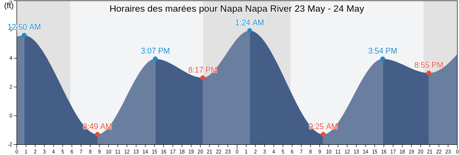 Horaires des marées pour Napa Napa River, Napa County, California, United States