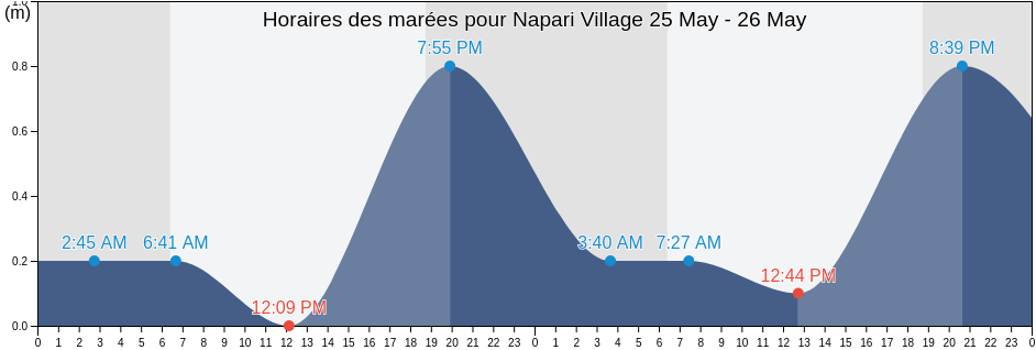 Horaires des marées pour Napari Village, Tabuaeran, Line Islands, Kiribati