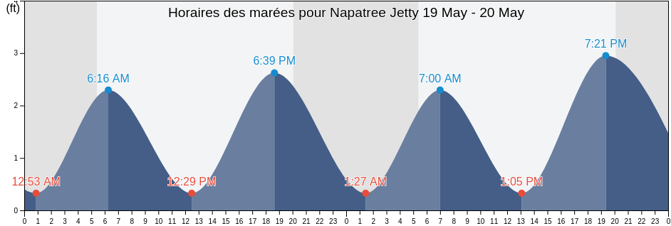 Horaires des marées pour Napatree Jetty, Washington County, Rhode Island, United States