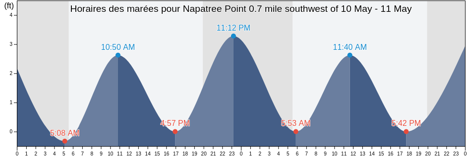 Horaires des marées pour Napatree Point 0.7 mile southwest of, Washington County, Rhode Island, United States