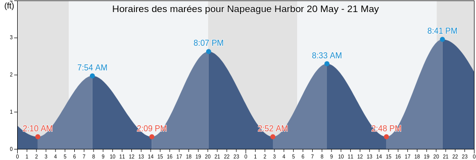 Horaires des marées pour Napeague Harbor, Suffolk County, New York, United States