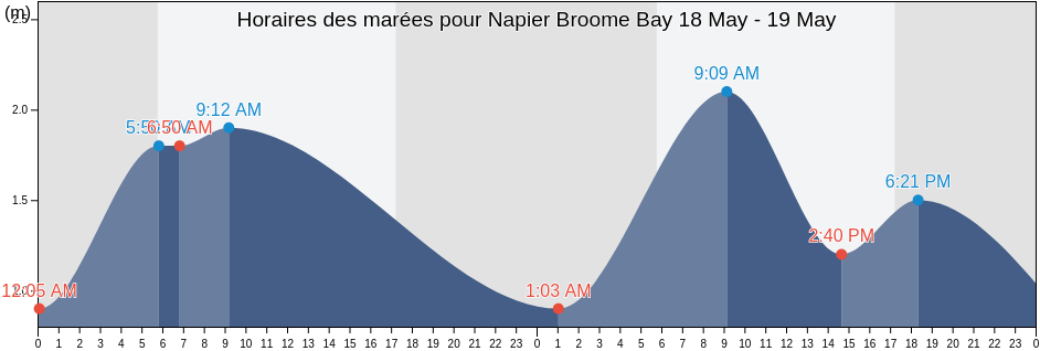 Horaires des marées pour Napier Broome Bay, Western Australia, Australia