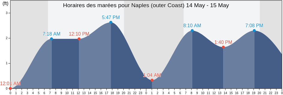 Horaires des marées pour Naples (outer Coast), Collier County, Florida, United States