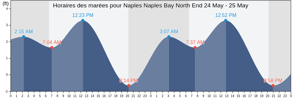 Horaires des marées pour Naples Naples Bay North End, Collier County, Florida, United States
