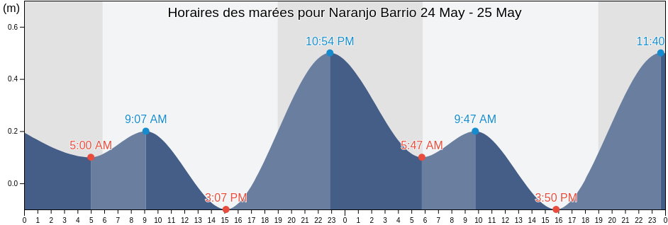 Horaires des marées pour Naranjo Barrio, Aguada, Puerto Rico