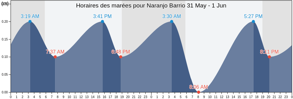 Horaires des marées pour Naranjo Barrio, Yauco, Puerto Rico