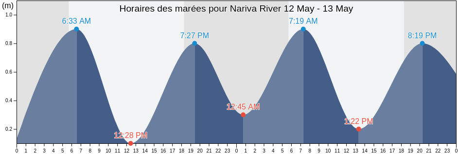 Horaires des marées pour Nariva River, Ward of Chaguanas, Chaguanas, Trinidad and Tobago
