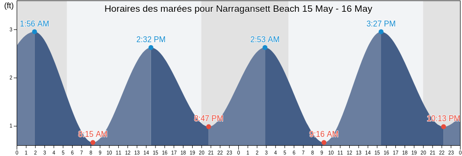 Horaires des marées pour Narragansett Beach, Washington County, Rhode Island, United States