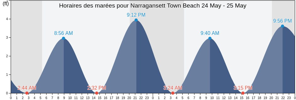 Horaires des marées pour Narragansett Town Beach, Washington County, Rhode Island, United States