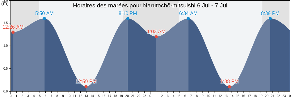 Horaires des marées pour Narutochō-mitsuishi, Naruto-shi, Tokushima, Japan