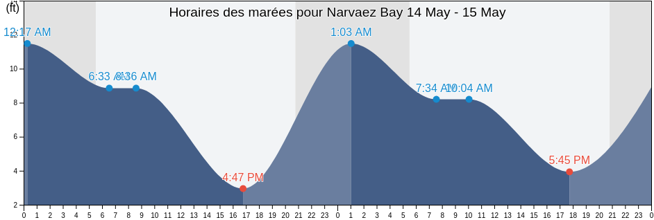 Horaires des marées pour Narvaez Bay, San Juan County, Washington, United States