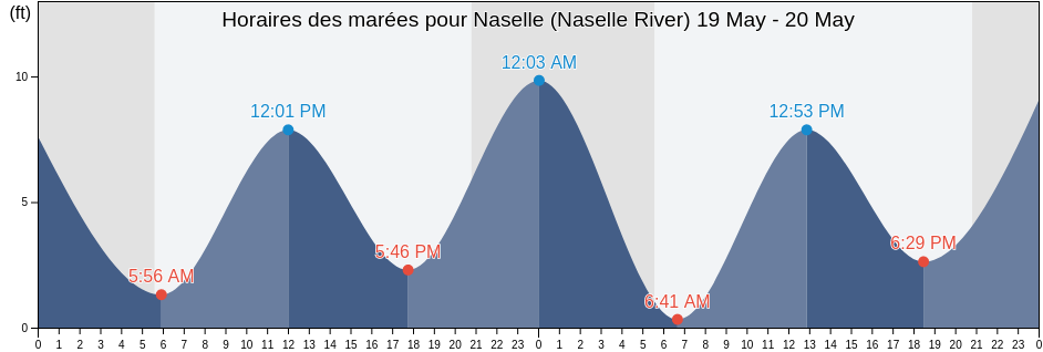 Horaires des marées pour Naselle (Naselle River), Pacific County, Washington, United States