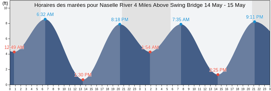 Horaires des marées pour Naselle River 4 Miles Above Swing Bridge, Pacific County, Washington, United States