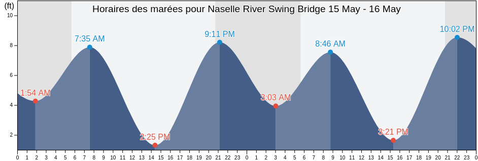 Horaires des marées pour Naselle River Swing Bridge, Pacific County, Washington, United States