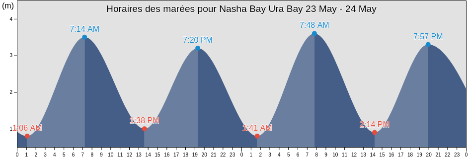 Horaires des marées pour Nasha Bay Ura Bay, Kol’skiy Rayon, Murmansk, Russia
