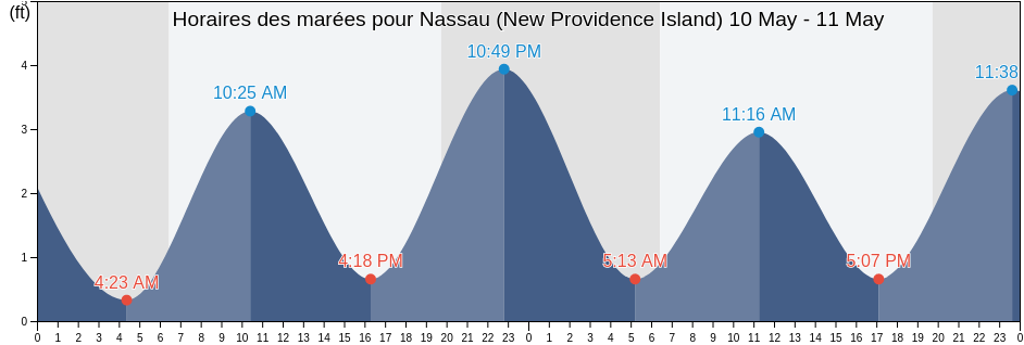 Horaires des marées pour Nassau (New Providence Island), Broward County, Florida, United States