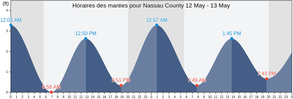 Horaires des marées pour Nassau County, New York, United States