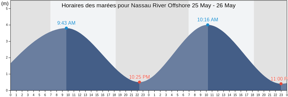 Horaires des marées pour Nassau River Offshore, Mornington, Queensland, Australia