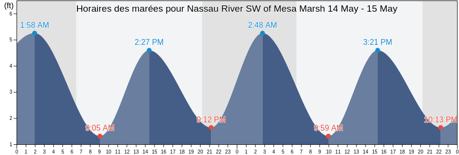Horaires des marées pour Nassau River SW of Mesa Marsh, Duval County, Florida, United States