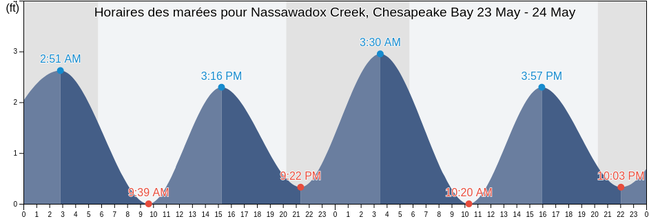Horaires des marées pour Nassawadox Creek, Chesapeake Bay, Wicomico County, Maryland, United States