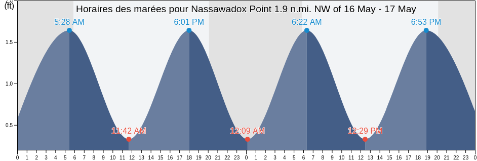 Horaires des marées pour Nassawadox Point 1.9 n.mi. NW of, Accomack County, Virginia, United States