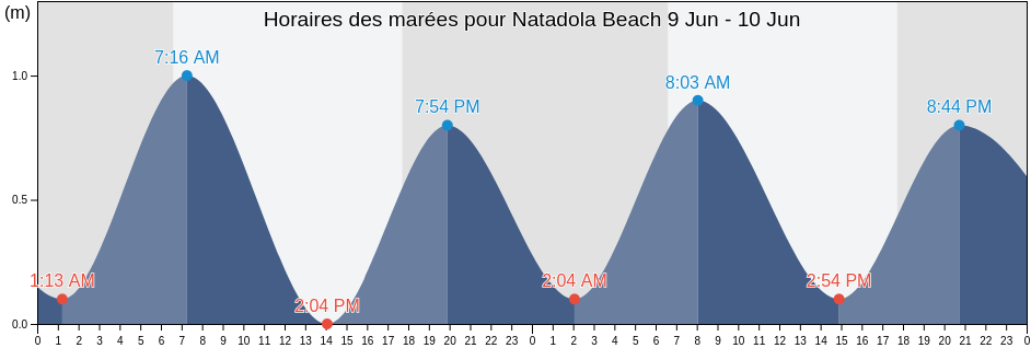 Horaires des marées pour Natadola Beach, Nandronga and Navosa Province, Western, Fiji