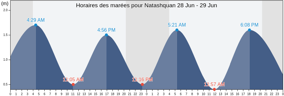 Horaires des marées pour Natashquan, Côte-Nord, Quebec, Canada