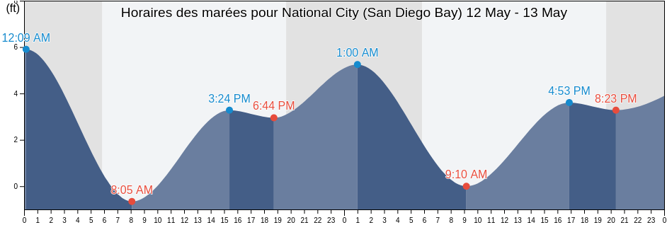 Horaires des marées pour National City (San Diego Bay), San Diego County, California, United States