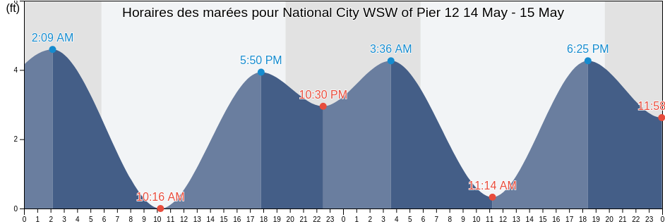 Horaires des marées pour National City WSW of Pier 12, San Diego County, California, United States