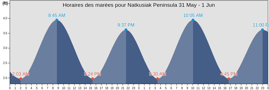 Horaires des marées pour Natkusiak Peninsula, North Slope Borough, Alaska, United States