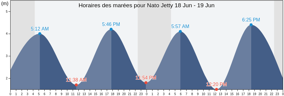 Horaires des marées pour Nato Jetty, Eilean Siar, Scotland, United Kingdom