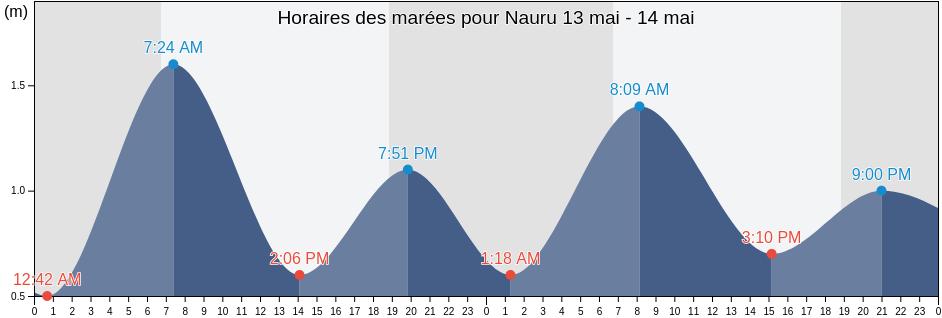 Horaires des marées pour Nauru