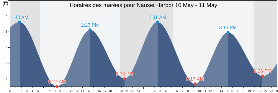 Horaires des marées pour Nauset Harbor, Barnstable County, Massachusetts, United States
