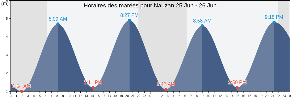 Horaires des marées pour Nauzan, Charente-Maritime, Nouvelle-Aquitaine, France