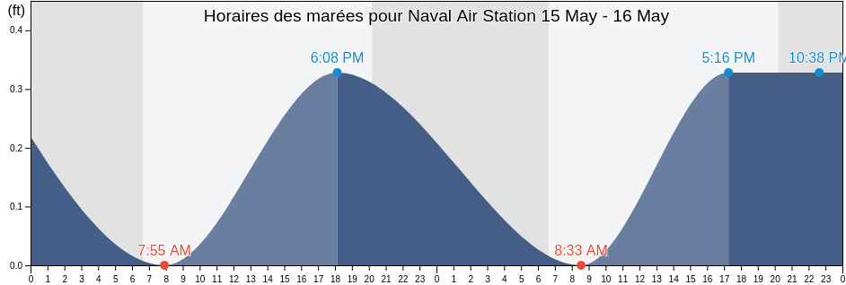 Horaires des marées pour Naval Air Station, Nueces County, Texas, United States