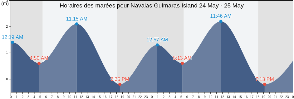 Horaires des marées pour Navalas Guimaras Island, Province of Guimaras, Western Visayas, Philippines