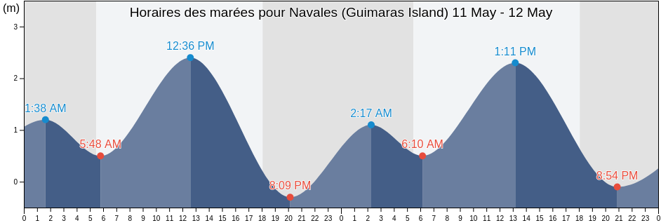 Horaires des marées pour Navales (Guimaras Island), Province of Guimaras, Western Visayas, Philippines
