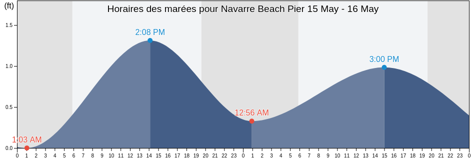 Horaires des marées pour Navarre Beach Pier, Okaloosa County, Florida, United States