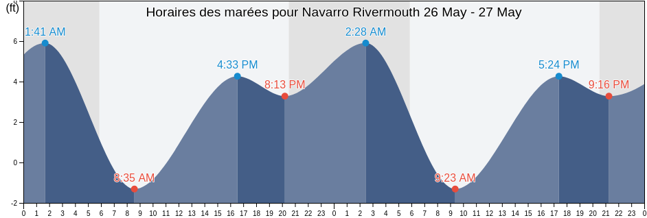 Horaires des marées pour Navarro Rivermouth, Mendocino County, California, United States