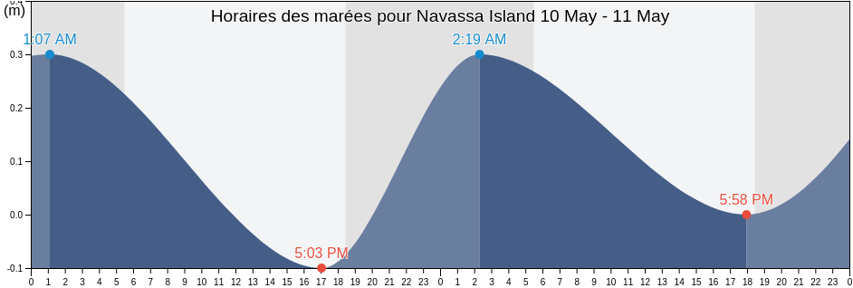 Horaires des marées pour Navassa Island, United States Minor Outlying Islands